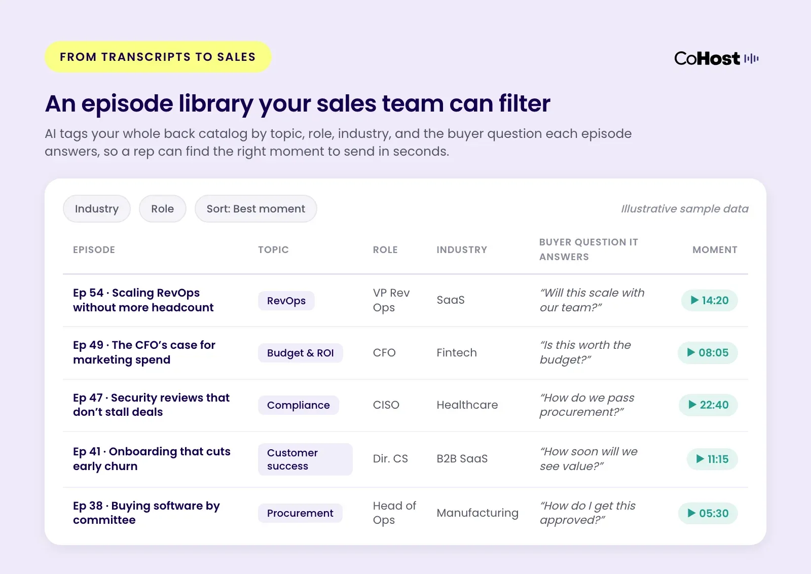 Illustrative example of a podcast back catalog tagged by AI for a sales team, with columns for episode, topic, job role, industry, buyer question, and best moment timestamp.