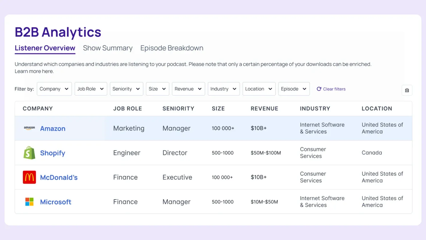 "B2B Analytics" Listener Overview dashboard listing companies like Amazon, Shopify, and Microsoft by job role and industry