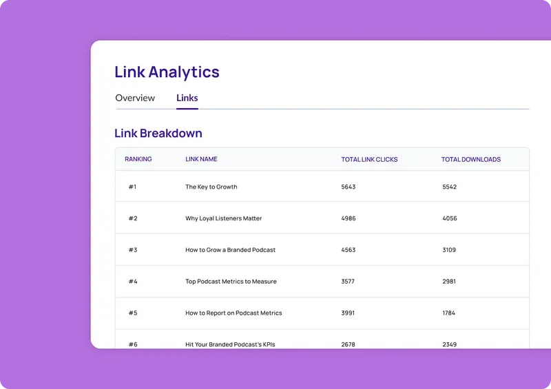The Link Analytics Link Breakdown table ranking six tracking links by total clicks and total downloads.
