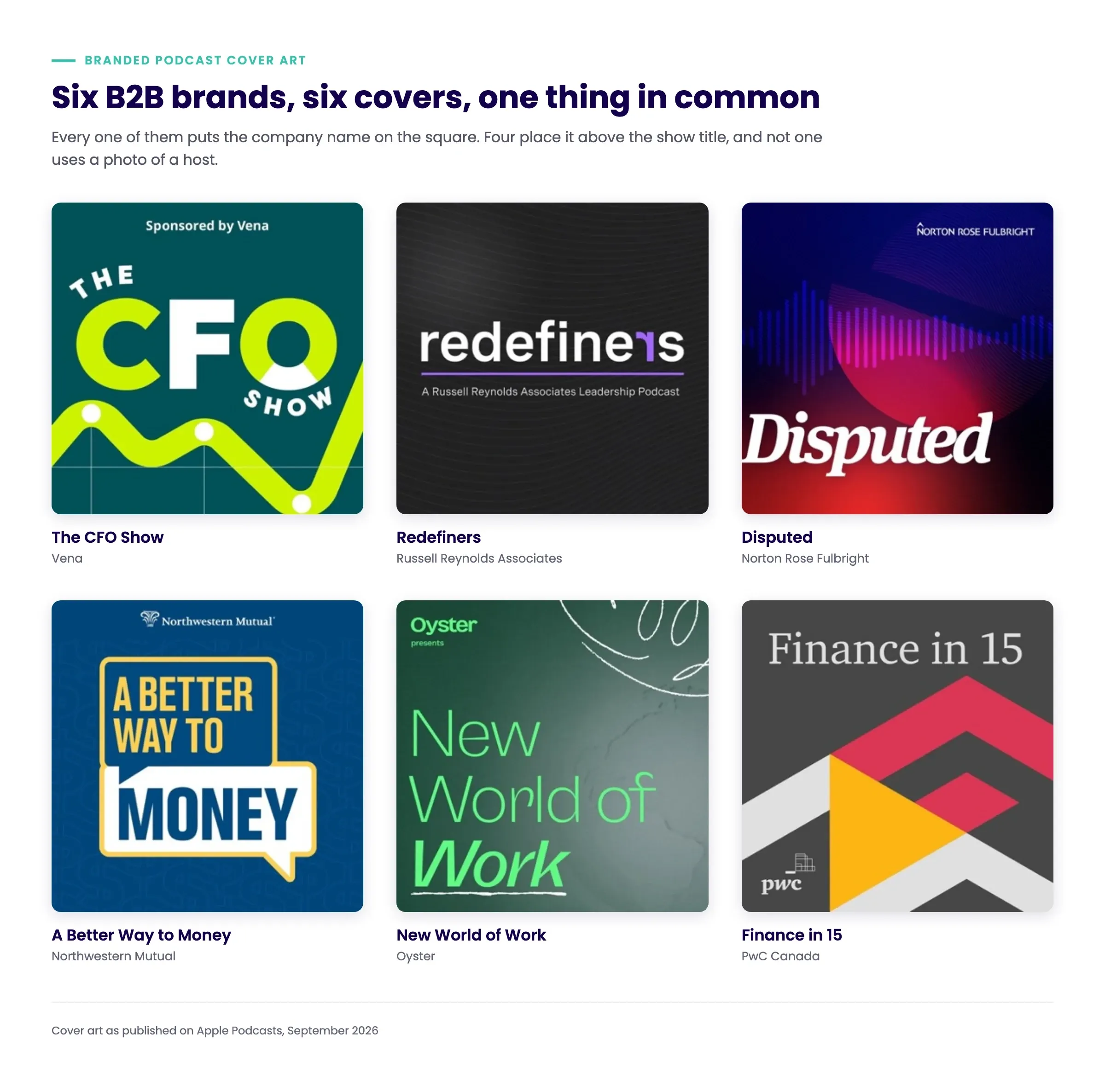 Six branded podcast covers side by side: The CFO Show (Vena), Redefiners (Russell Reynolds Associates), Disputed (Norton Rose Fulbright), A Better Way to Money (Northwestern Mutual), New World of Work (Oyster), and Finance in 15 (PwC Canada).